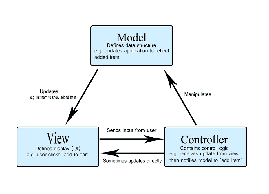 Understanding the MVC Architecture in Web Development